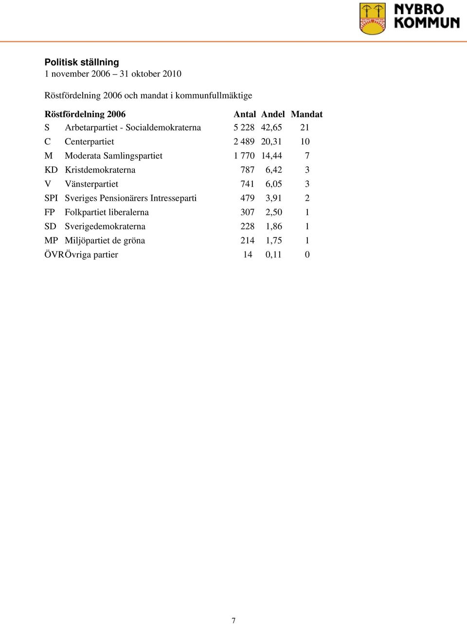 14,44 7 KD Kristdemokraterna 787 6,42 3 V Vänsterpartiet 741 6,05 3 SPI Sveriges Pensionärers Intresseparti 479 3,91 2 FP