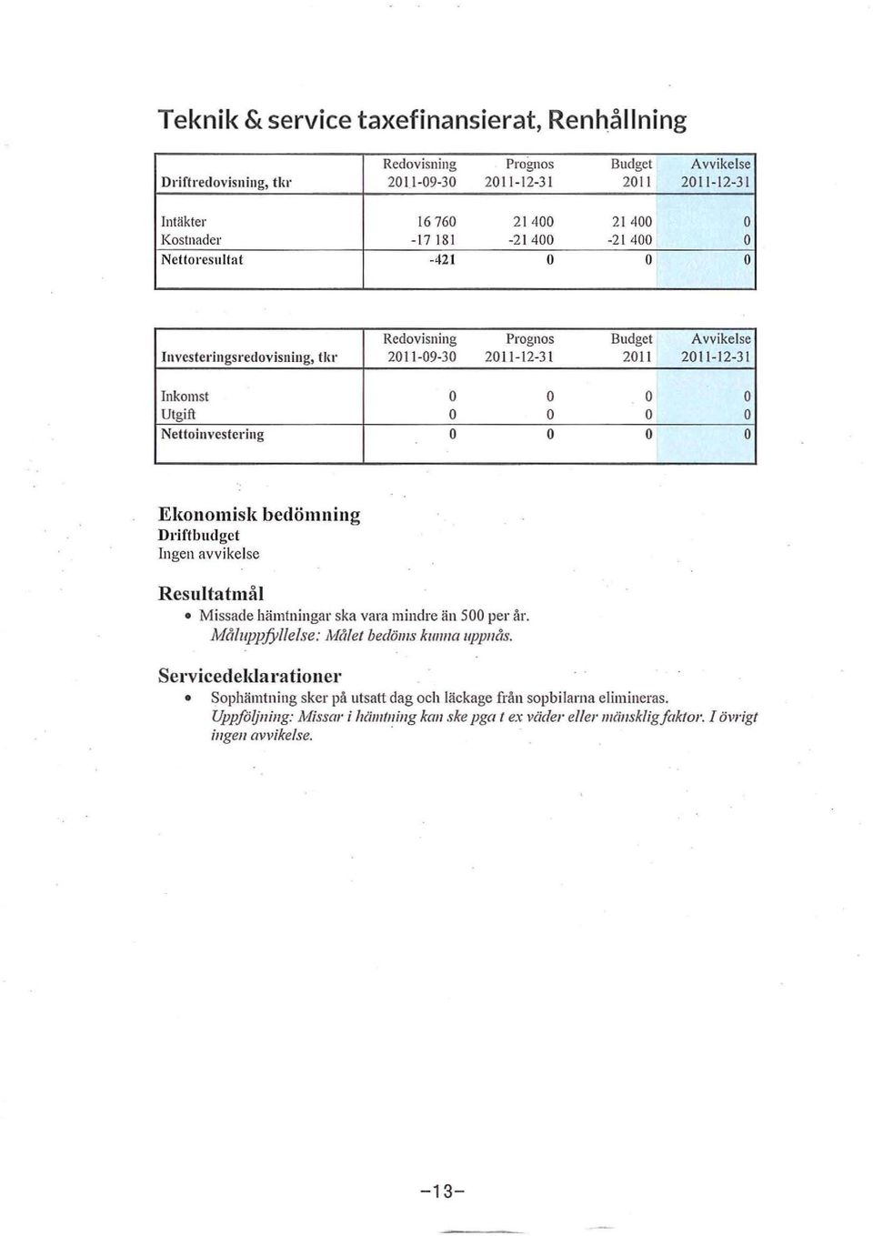 Nettinvester ing O O O O Eknmisk bedömn ing Driftbudget Ingen av vike lse Resultatmål M issade hämtninga r ska vara mindre än 500 per ål'. Måluppfyllelse. Målet bedöms kli/ma uppnås.