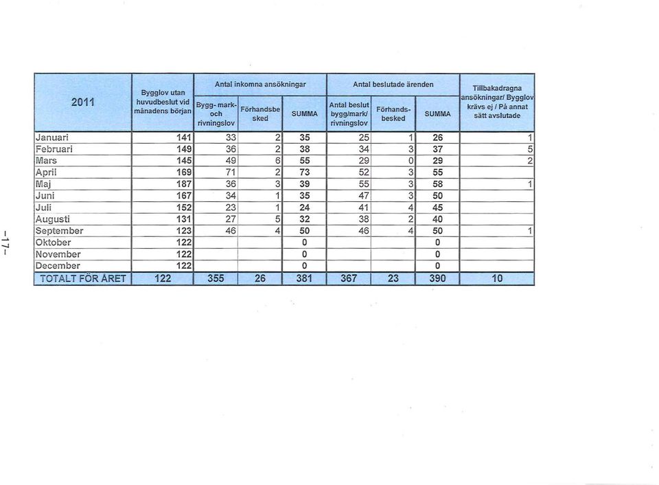 SUMMA sked besked sätt avslutade rivningslv rivn ingslv Januari 141 33 2 35 25 1 26 1 Februari 149 36 2 38 34 3 37 5 Mars 145 49 6 55 29 O 29 2 A pril 169 71