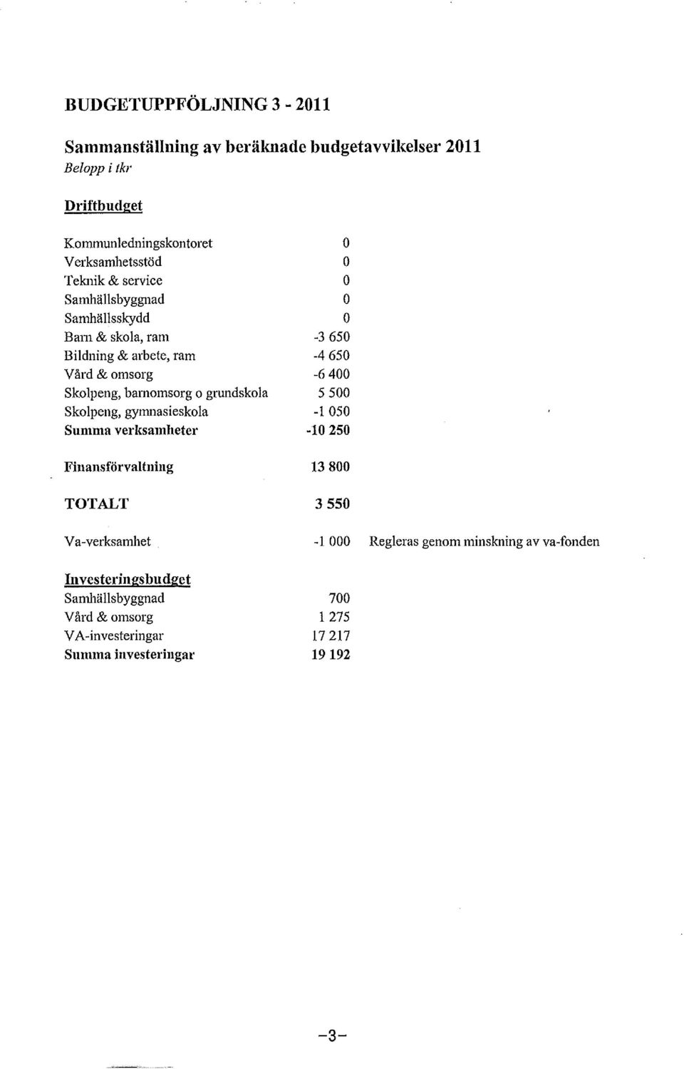 gymnasieskla Summa verksamheter Finansförvaltning TOTALT Va-verksamhet Illvesteringsbudget Samhällsbyggnad Vård & msrg VA-investeringar