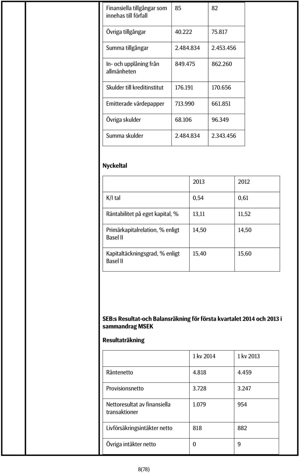 456 Nyckeltal 2013 2012 K/I tal 0,54 0,61 Räntabilitet på eget kapital, % 13,11 11,52 Primärkapitalrelation, % enligt Basel II Kapitaltäckningsgrad, % enligt Basel II 14,50 14,50 15,40 15,60 SEB:s