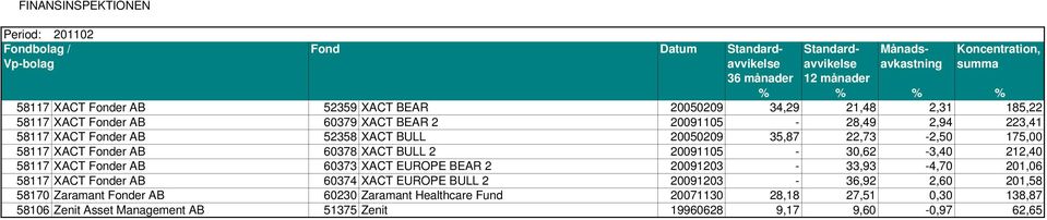 Fonder AB 60373 XACT EUROPE BEAR 2 20091203-33,93-4,70 201,06 58117 XACT Fonder AB 60374 XACT EUROPE BULL 2 20091203-36,92 2,60 201,58 58170