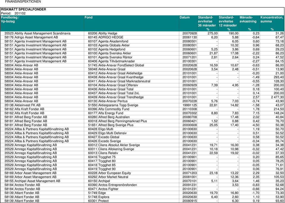 Investment Management AB 60102 Agenta Hedgefond 20060601 5,25 3,86 0,69 29,23 58151 Agenta Investment Management AB 60100 Agenta Svenska Aktier 20060601 21,87 17,08-2,22 86,23 58151 Agenta Investment