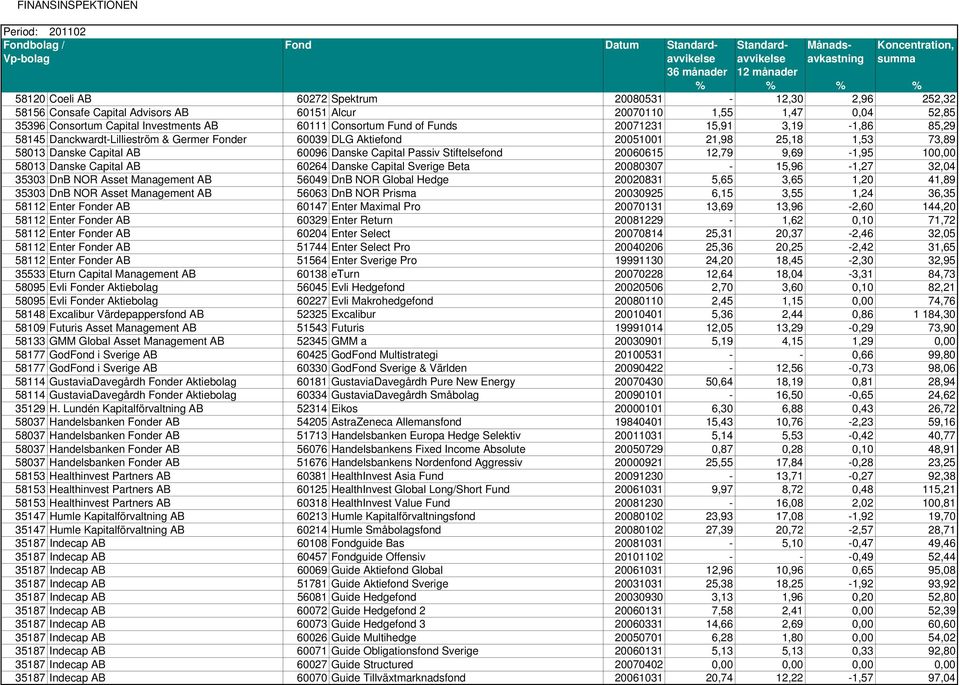 20060615 12,79 9,69-1,95 100,00 58013 Danske Capital AB 60264 Danske Capital Sverige Beta 20080307-15,96-1,27 32,04 35303 DnB NOR Asset Management AB 56049 DnB NOR Global Hedge 20020831 5,65 3,65