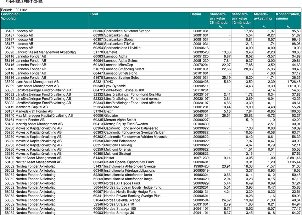 51770 Camelot 20030528 13,30 9,40-2,23 38,66 58116 Lannebo Fonder AB 60063 Lannebo Alpha 20051220 6,87 8,52-3,57 34,89 58116 Lannebo Fonder AB 60064 Lannebo Alpha Select 20051230 7,84 9,37-3,02 29,81