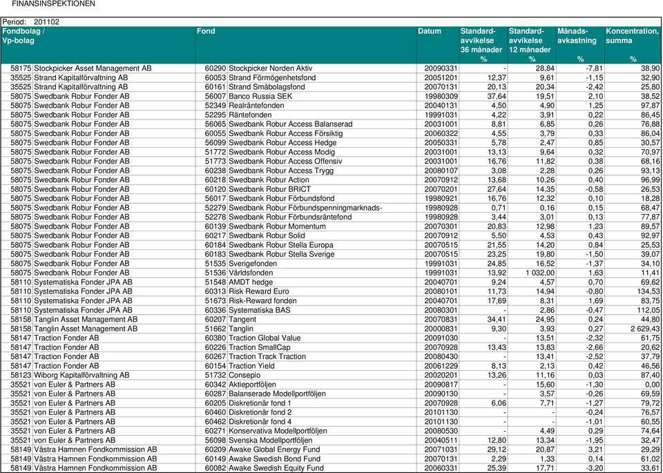 Fonder AB 52349 Realräntefonden 20040131 4,50 4,90 1,25 97,87 58075 Swedbank Robur Fonder AB 52295 Räntefonden 19991031 4,22 3,91 0,22 86,45 58075 Swedbank Robur Fonder AB 56065 Swedbank Robur Access