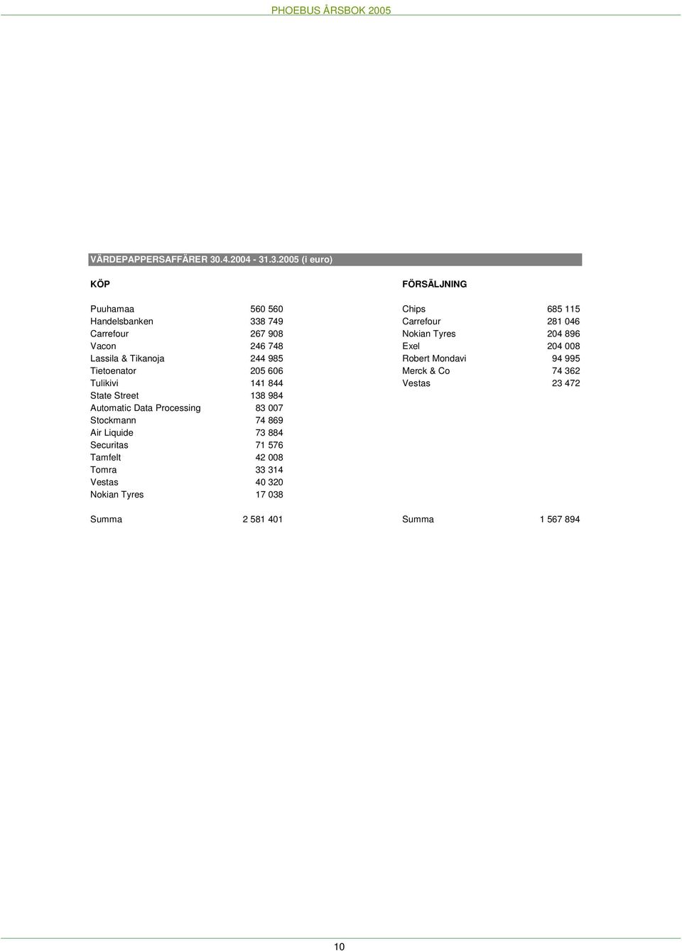 .3.2005 (i euro) KÖP FÖRSÄLJNING Puuhamaa 560 560 Chips 685 115 Handelsbanken 338 749 Carrefour 281 046 Carrefour 267 908 Nokian