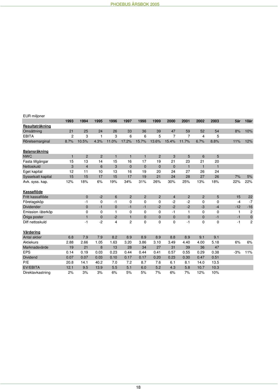 8% 11% 12% Balansräkning NWC 1 2 2 1 1 1 2 3 5 6 5 Fasta tillgångar 15 13 14 15 16 17 19 21 23 21 20 Nettoskuld 3 4 6 3 0 0 0 0 1 1 1 Eget kapital 12 11 10 13 16 19 20 24 27 26 24 Sysselsatt kapital