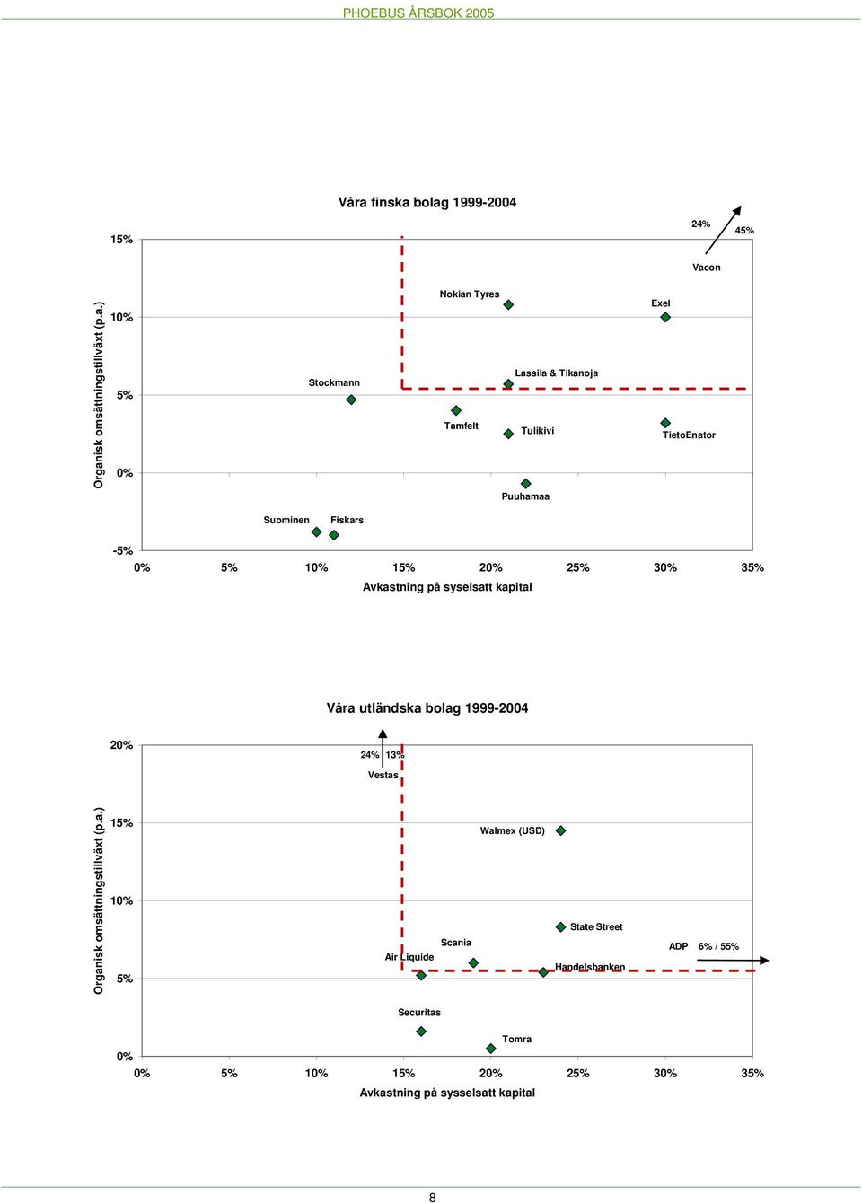 kapital Våra utländska bolag 1999-2004 20% 24% 13% Vestas Organisk omsättningstillväxt (p.a.) 15% 10% 5% Air Liquide Scania