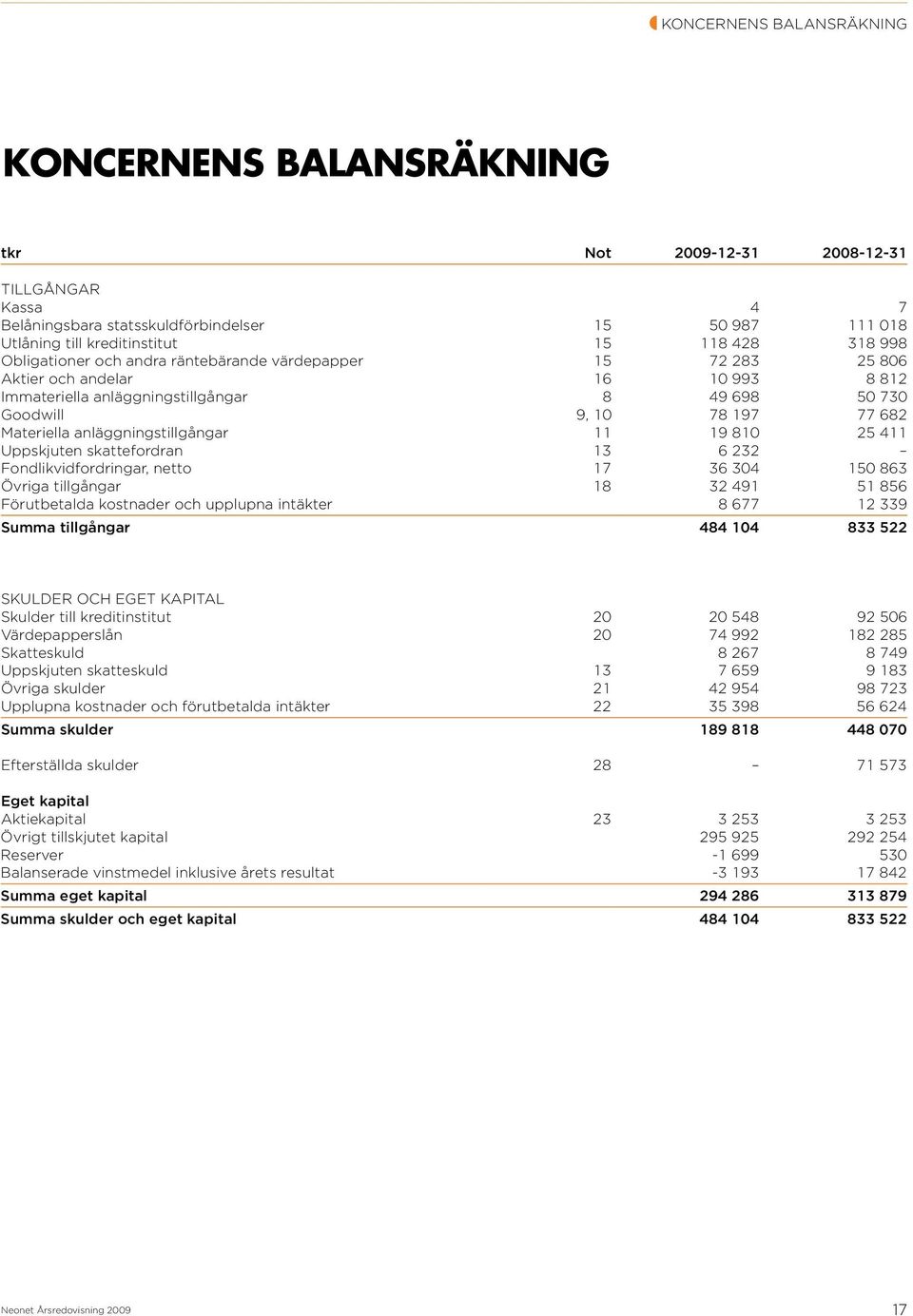 anläggningstillgångar 11 19 810 25 411 Uppskjuten skattefordran 13 6 232 Fondlikvidfordringar, netto 17 36 304 150 863 Övriga tillgångar 18 32 491 51 856 Förutbetalda kostnader och upplupna intäkter