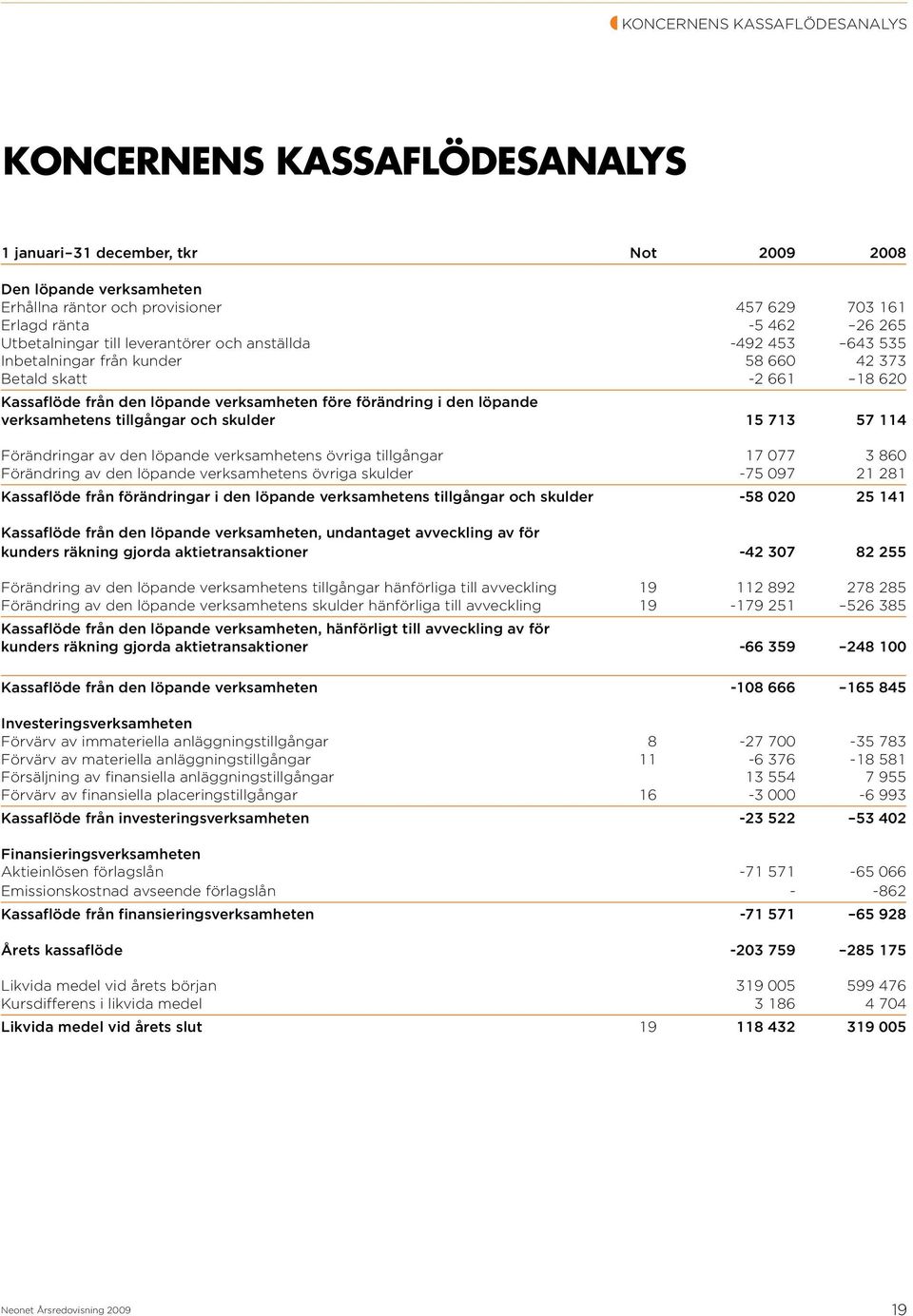 löpande verksamhetens tillgångar och skulder 15 713 57 114 Förändringar av den löpande verksamhetens övriga tillgångar 17 077 3 860 Förändring av den löpande verksamhetens övriga skulder -75 097 21
