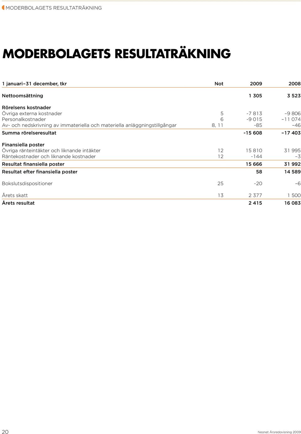 17 403 Finansiella poster Övriga ränteintäkter och liknande intäkter 12 15 810 31 995 Räntekostnader och liknande kostnader 12-144 3 Resultat finansiella poster 15