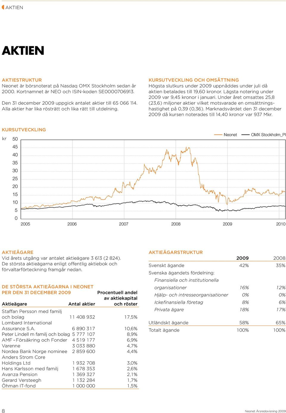 Lägsta notering under 2009 var 9,45 kronor i januari. Under året omsattes 25,8 (23,6) miljoner aktier vilket motsvarade en omsättningshastighet på 0,39 (0,36).