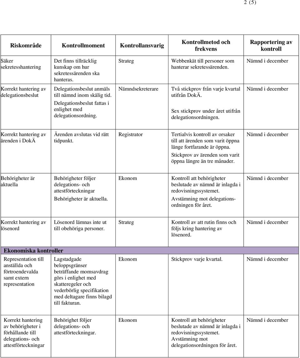 Sex stickprov under året utifrån delegationsordningen. ärenden i DokÄ Ärenden avslutas vid rätt tidpunkt. Registrator Tertialvis av orsaker till att ärenden som varit öppna länge fortfarande är öppna.