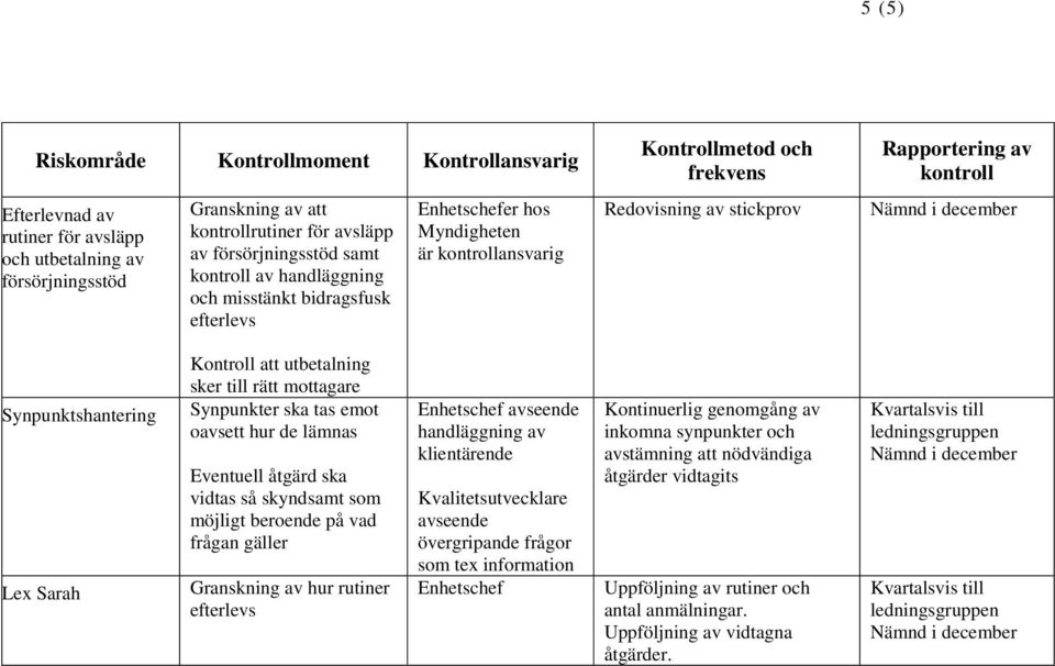 vidtas så skyndsamt som möjligt beroende på vad frågan gäller Granskning av hur rutiner efterlevs avseende handläggning av klientärende Kvalitetsutvecklare avseende övergripande frågor som tex