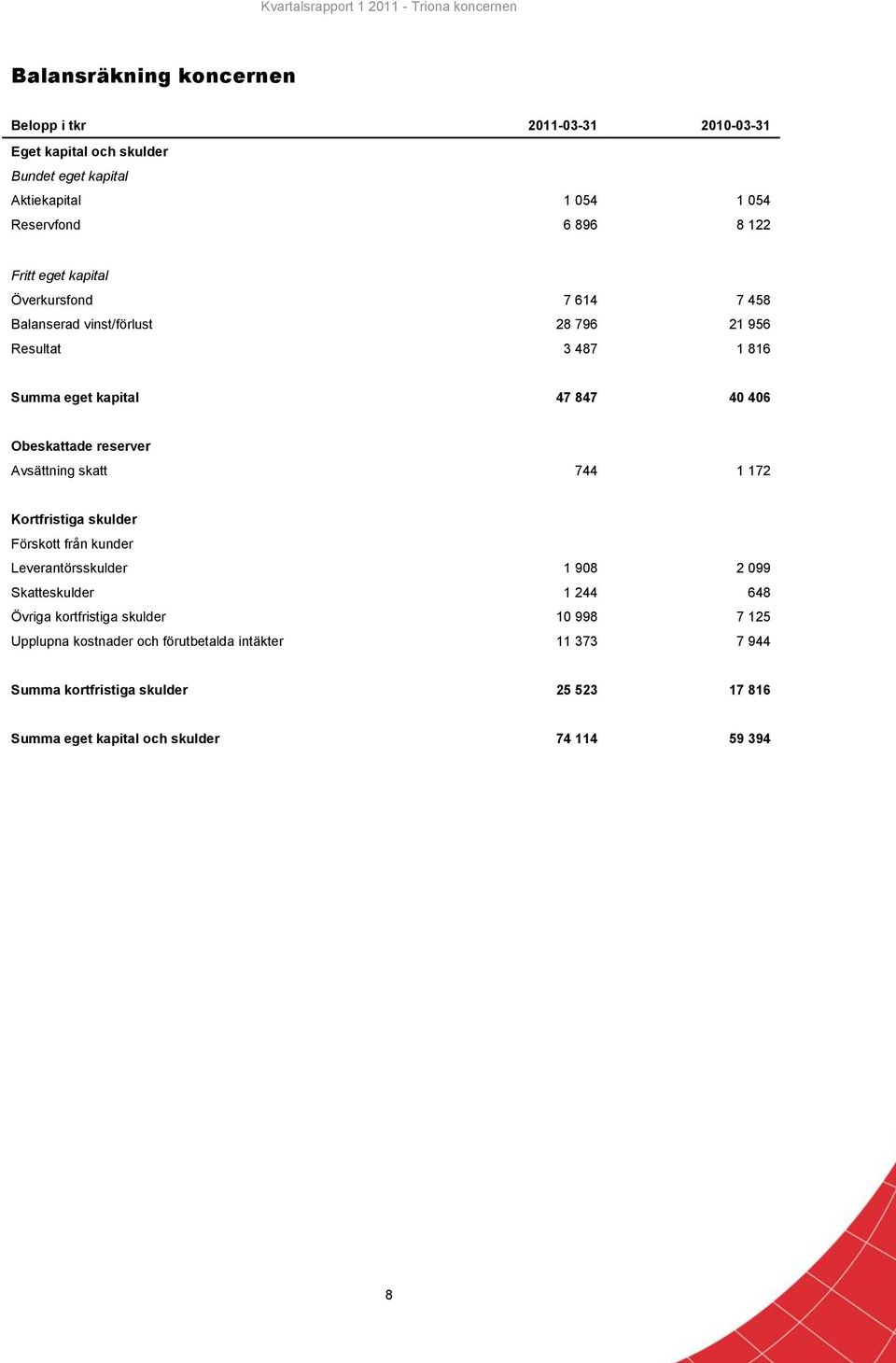 reserver Avsättning skatt 744 1 172 Kortfristiga skulder Förskott från kunder Leverantörsskulder 1 908 2 099 Skatteskulder 1 244 648 Övriga kortfristiga