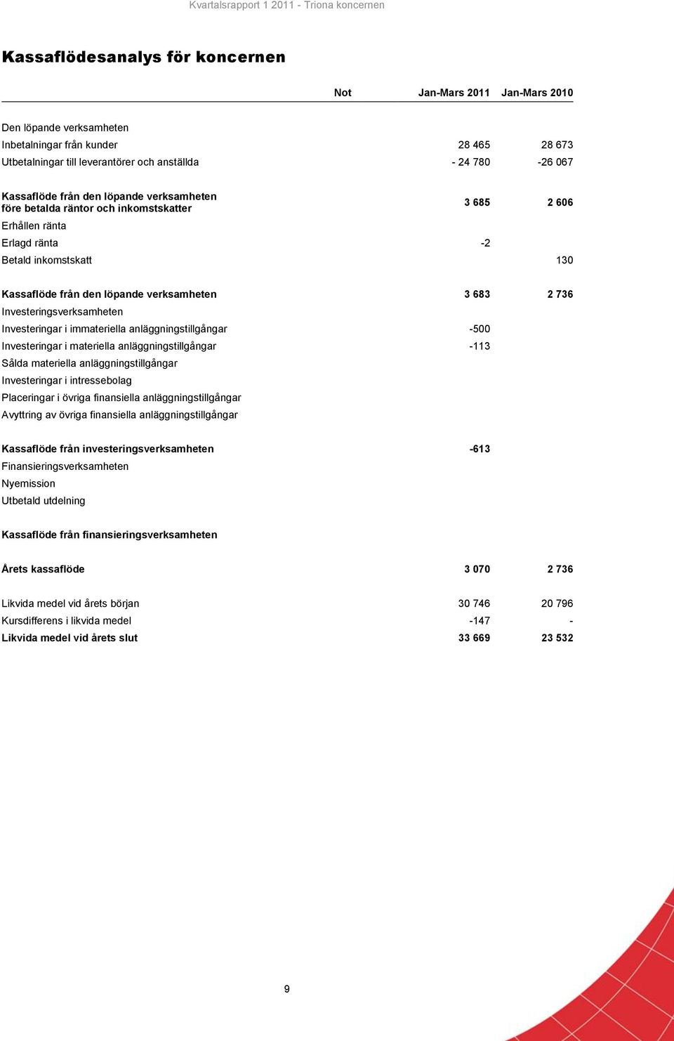 Investeringsverksamheten Investeringar i immateriella anläggningstillgångar -500 Investeringar i materiella anläggningstillgångar -113 Sålda materiella anläggningstillgångar Investeringar i