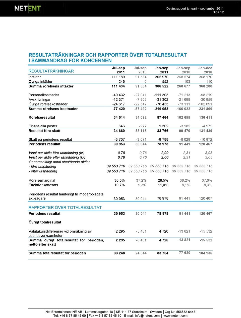 698-30 959 Övriga rörelsekostnader -24 617-22 547-76 453-73 111-102 691 Summa rörelsens kostnader -77 420-57 492-219 058-166 022-231 869 Rörelseresultat 34 014 34 092 87 464 102 655 136 411