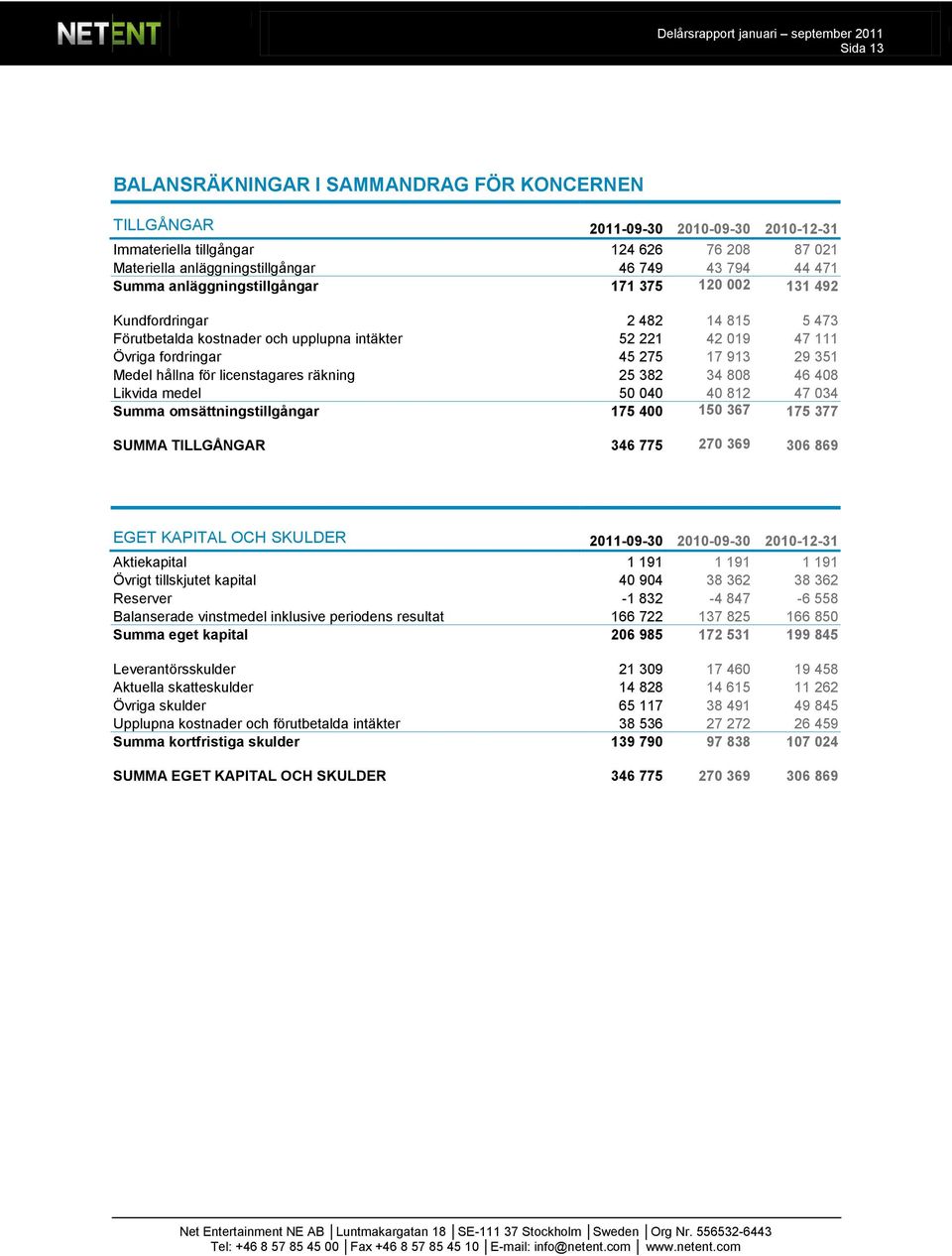 för licenstagares räkning 25 382 34 808 46 408 Likvida medel 50 040 40 812 47 034 Summa omsättningstillgångar 175 400 150 367 175 377 SUMMA TILLGÅNGAR 346 775 270 369 306 869 EGET KAPITAL OCH SKULDER