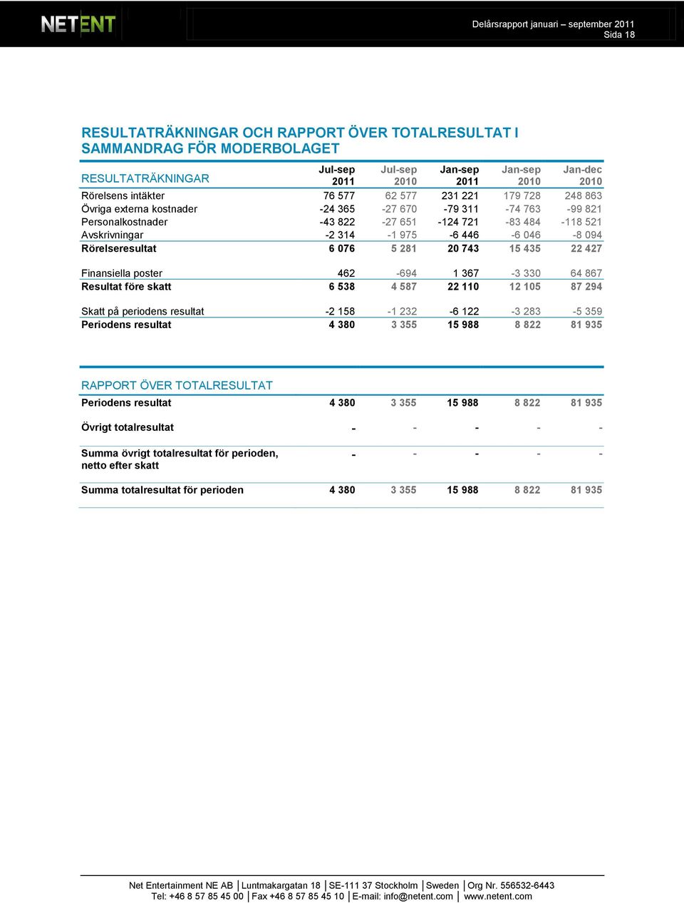 281 20 743 15 435 22 427 Finansiella poster 462-694 1 367-3 330 64 867 Resultat före skatt 6 538 4 587 22 110 12 105 87 294 Skatt på periodens resultat -2 158-1 232-6 122-3 283-5 359 Periodens