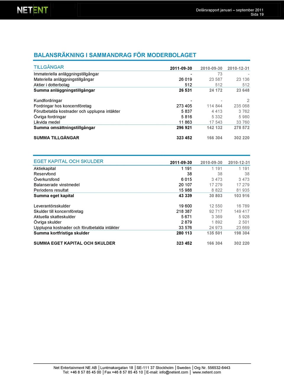 4 413 3 762 Övriga fordringar 5 816 5 332 5 980 Likvida medel 11 863 17 543 33 760 Summa omsättningstillgångar 296 921 142 132 278 572 SUMMA TILLGÅNGAR 323 452 166 304 302 220 EGET KAPITAL OCH