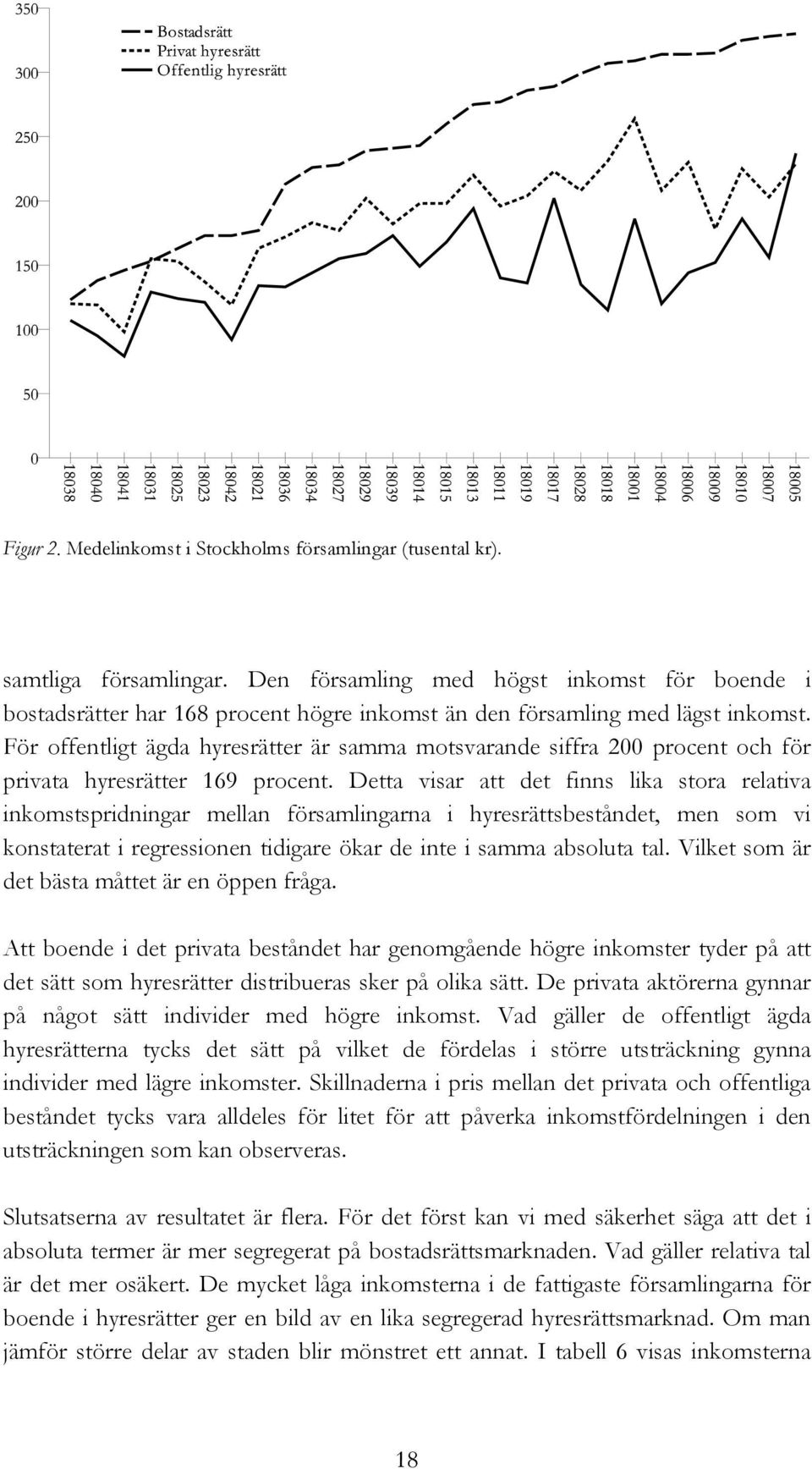 För offentligt ägda hyresrätter är samma motsvarande siffra 200 procent och för privata hyresrätter 169 procent.