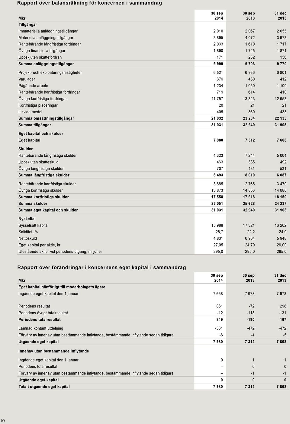 Projekt- och exploateringsfastigheter 6 521 6 936 6 801 Varulager 376 430 412 Pågående arbete 1 234 1 050 1 100 Räntebärande kortfristiga fordringar 719 614 410 Övriga kortfristiga fordringar 11 757