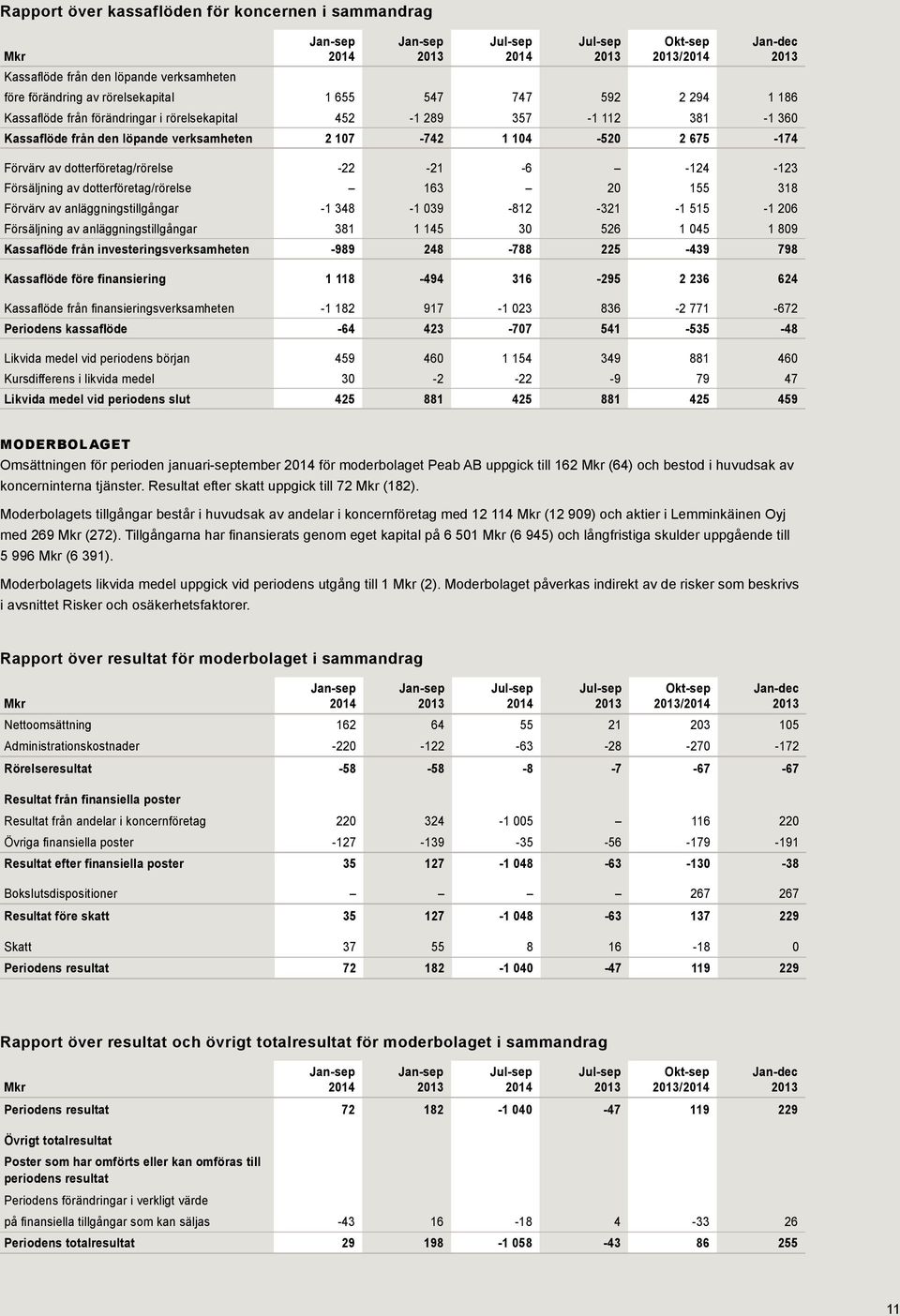 av dotterföretag/rörelse -22-21 -6-124 -123 Försäljning av dotterföretag/rörelse 163 20 155 318 Förvärv av anläggningstillgångar -1 348-1 039-812 -321-1 515-1 206 Försäljning av anläggningstillgångar