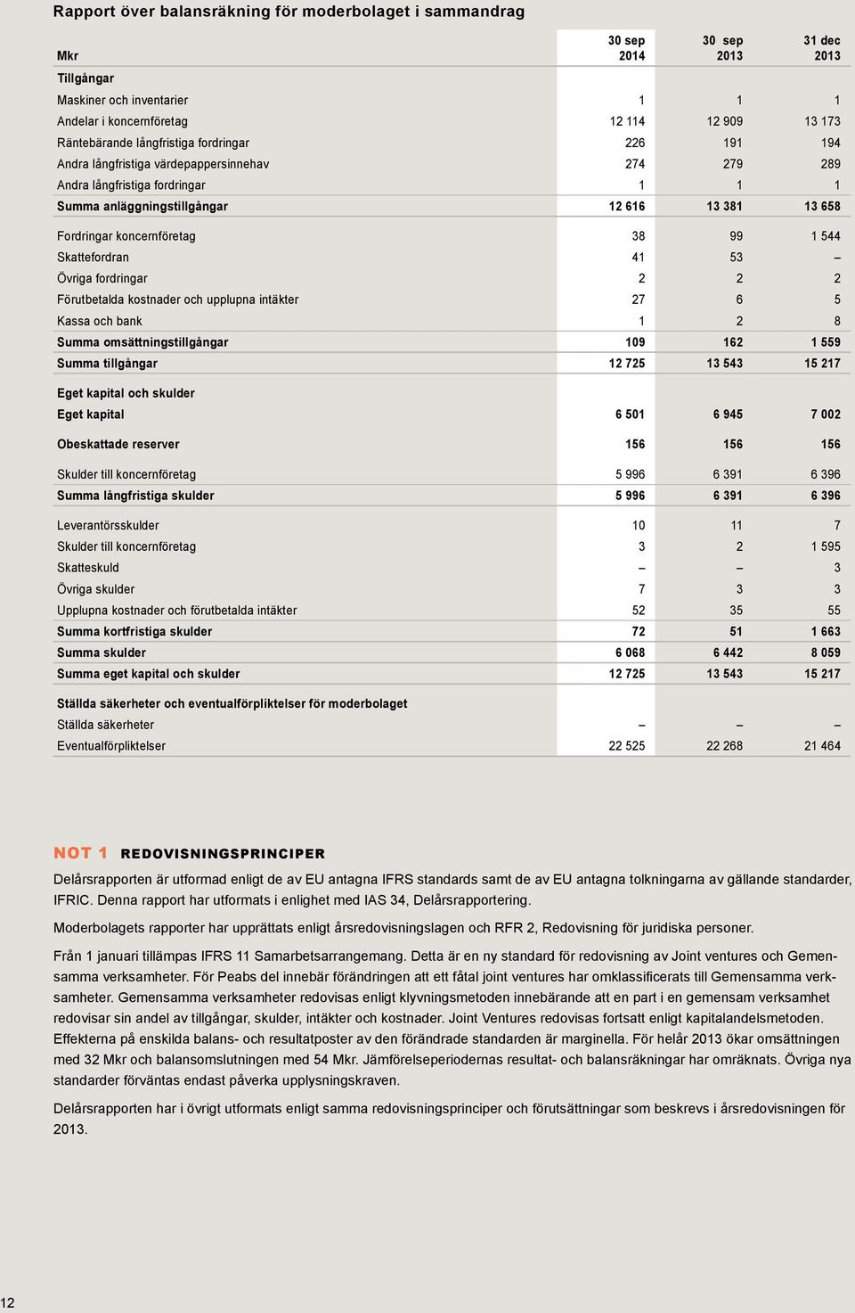 38 99 1 544 Skattefordran 41 53 Övriga fordringar 2 2 2 Förutbetalda kostnader och upplupna intäkter 27 6 5 Kassa och bank 1 2 8 Summa omsättningstillgångar 109 162 1 559 Summa tillgångar 12 725 13