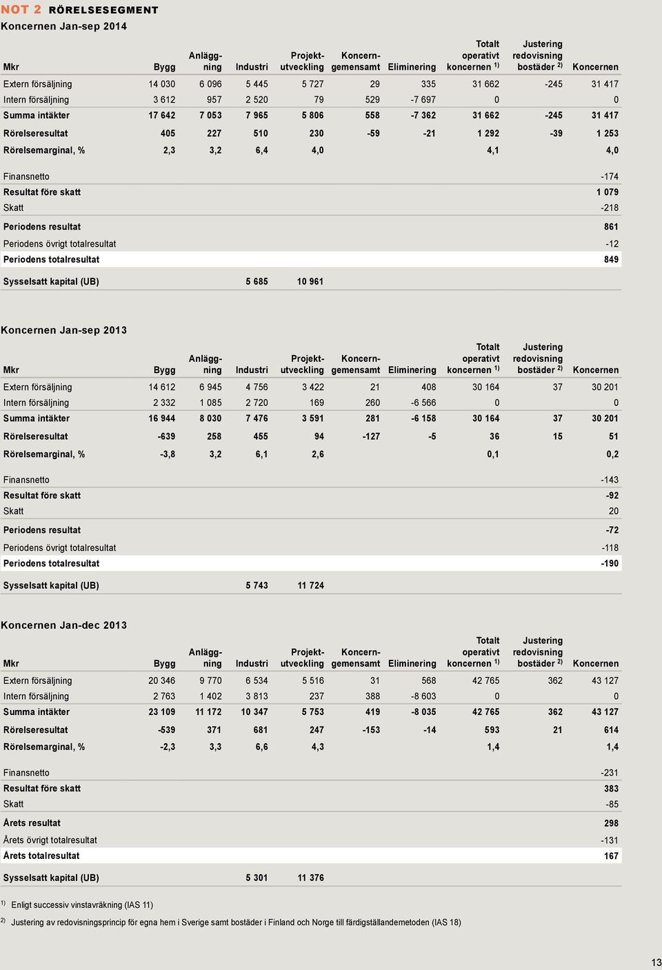 Rörelsemarginal, % 2,3 3,2 6,4 4,0 4,1 4,0 Finansnetto -174 Resultat före skatt 1 079 Skatt Periodens resultat 861 Periodens övrigt totalresultat -12 Periodens totalresultat 849 Sysselsatt kapital