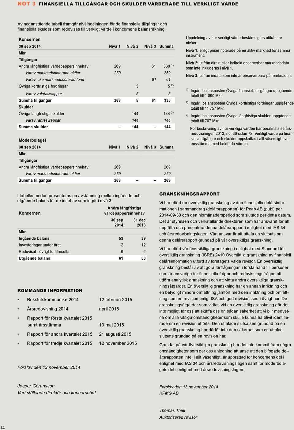 Koncernen 30 sep 2014 Nivå 1 Nivå 2 Nivå 3 Summa Tillgångar Andra långfristiga värdepappersinnehav 269 61 330 1) Varav marknadsnoterade aktier 269 269 Varav icke marknadsnoterad fond 61 61 Övriga