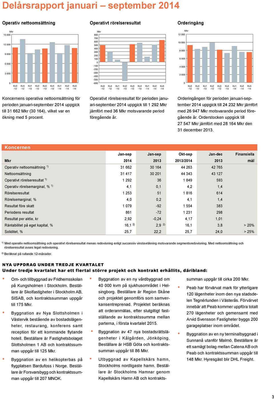 uppgick till 31 662 (30 164), vilket var en ökning med 5 procent. Operativt rörelseresultat för perioden januari-september 2014 uppgick till 1 292 jämfört med 36 motsvarande period föregående år.