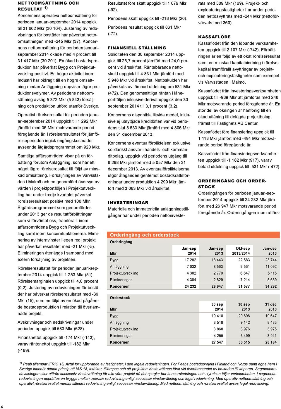 En ökad bostadsproduktion har påverkat Bygg och Projektutveckling positivt. En högre aktivitet inom Industri har bidragit till en högre omsättning medan Anläggning uppvisar lägre produktionsvolymer.