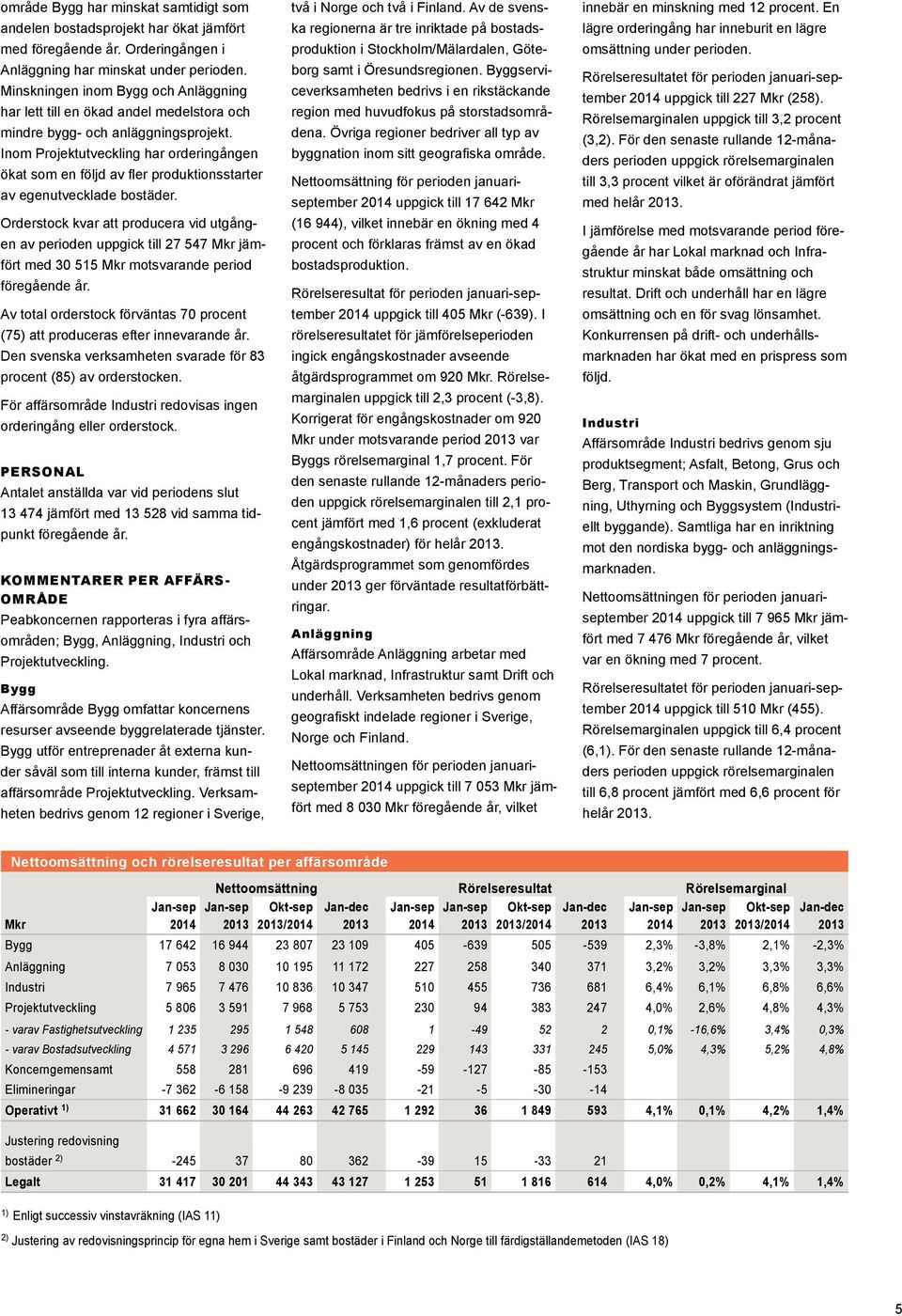 Inom Projektutveckling har orderingången ökat som en följd av fler produktionsstarter av egenutvecklade bostäder.