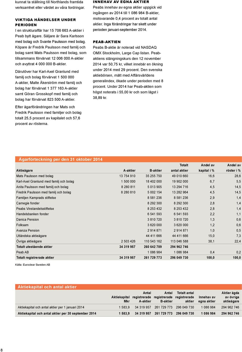 Köpare är Fredrik Paulsson med familj och bolag samt Mats Paulsson med bolag, som tillsammans förvärvat 12 006 000 A-aktier och avyttrat 4 000 000 B-aktier.