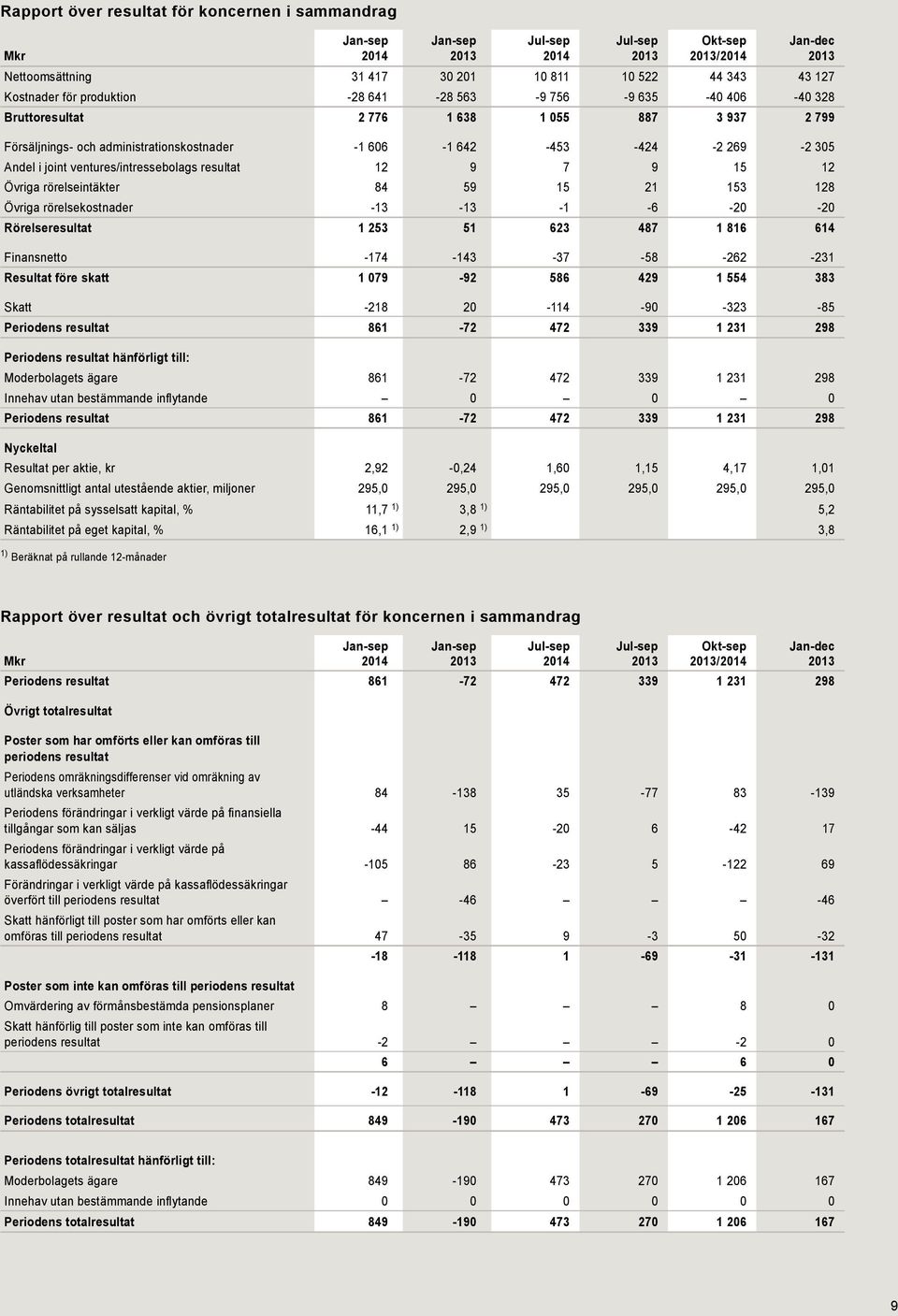 ventures/intressebolags resultat 12 9 7 9 15 12 Övriga rörelseintäkter 84 59 15 21 153 128 Övriga rörelsekostnader -1-6 -20-20 Rörelseresultat 1 253 51 623 487 1 816 614 Finansnetto -174 3-37 -58-262