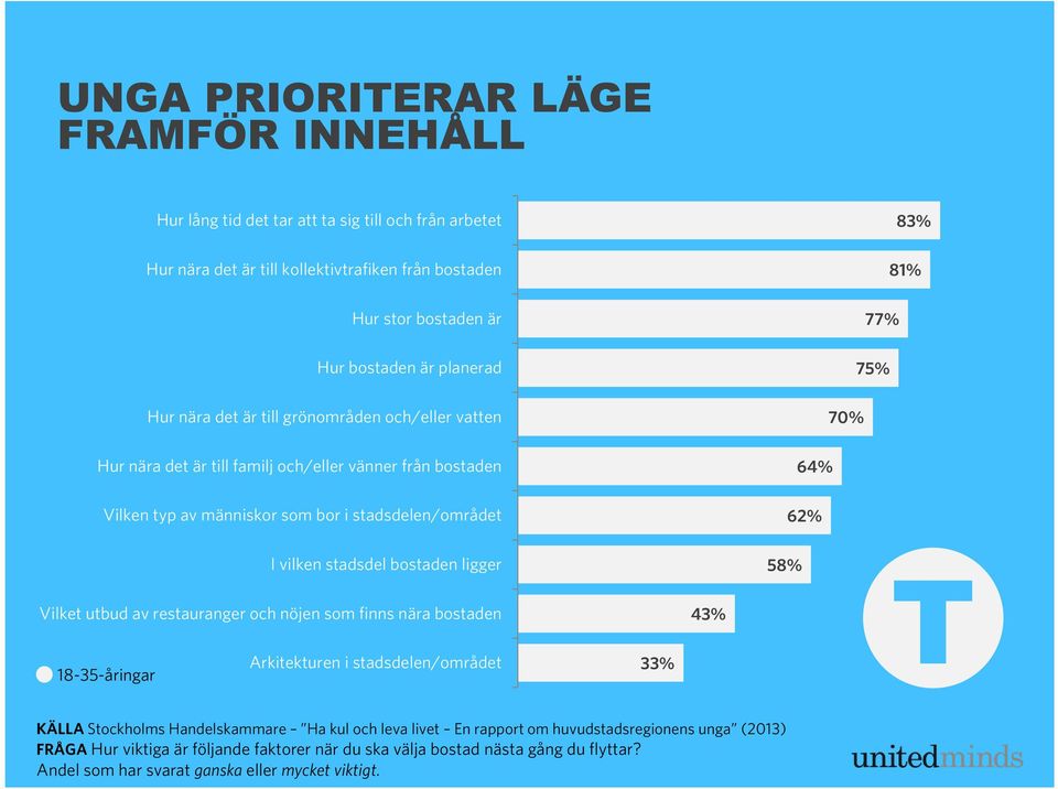 vilken stadsdel bostaden ligger Vilket utbud av restauranger och nöjen som finns nära bostaden Arkitekturen i stadsdelen/området 18-35-åringar 33% 43% 58% T KÄLLA Stockholms Handelskammare Ha