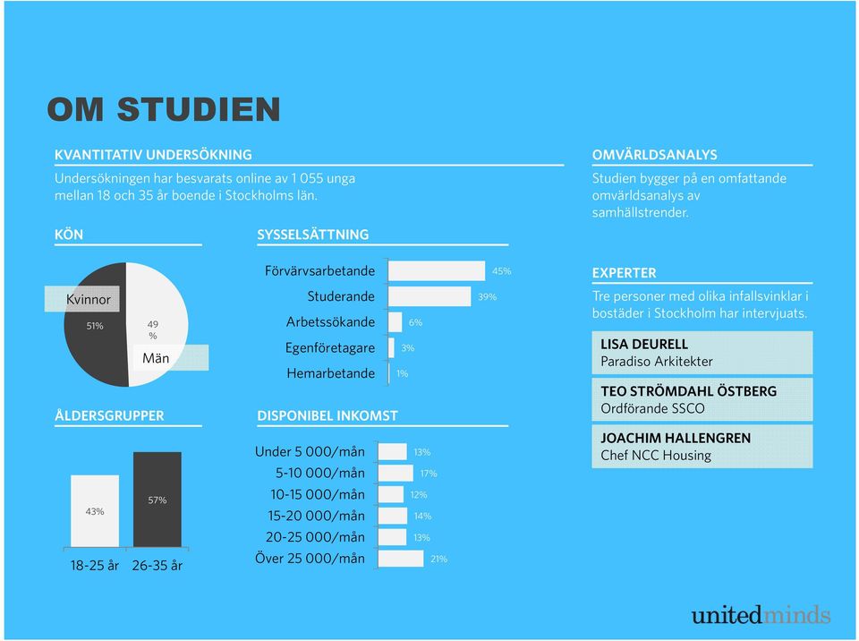 Förvärvsarbetande 45% EXPERTER Kvinnor 51% 49 % Män ÅLDERSGRUPPER Studerande Arbetssökande Egenföretagare Hemarbetande DISPONIBEL INKOMST 6% 3% 1% 39% Tre personer med olika