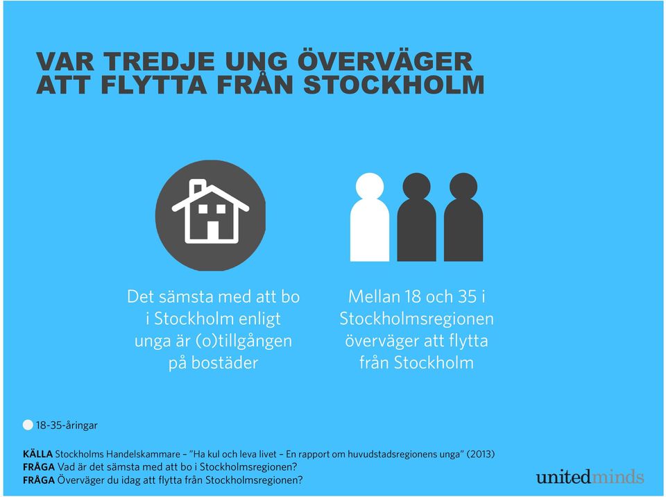 18-35-åringar KÄLLA Stockholms Handelskammare Ha kul och leva livet En rapport om huvudstadsregionens unga