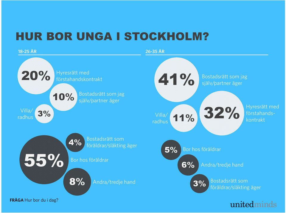 Villa/ radhus 3% Villa/ radhus 11% Bostadsrätt som jag själv/partner äger 32% Hyresrätt med