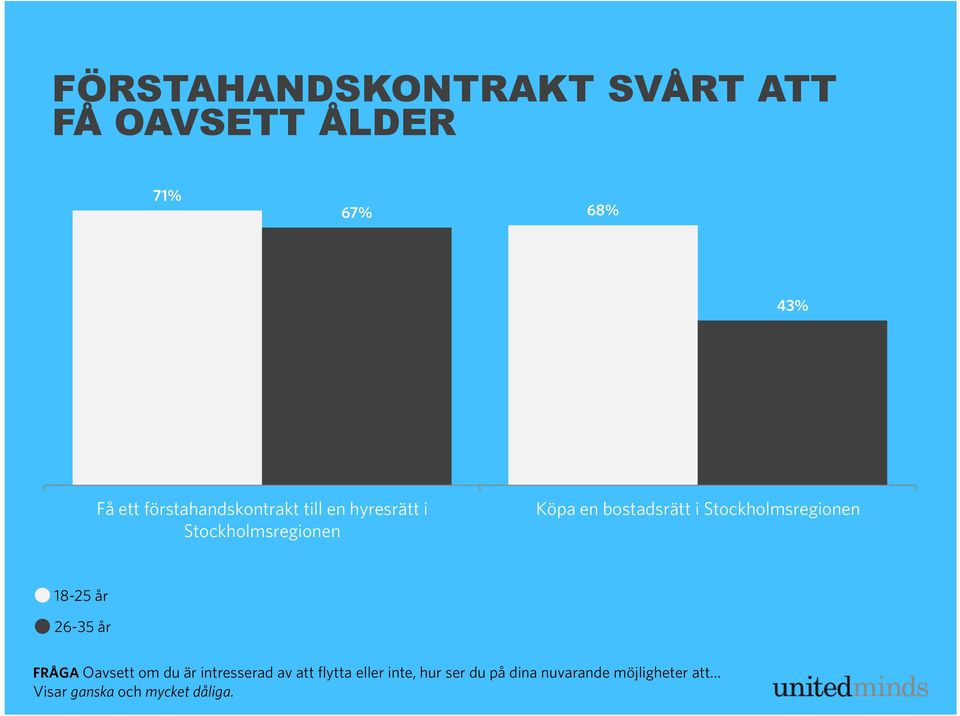 Stockholmsregionen 18-25 år 26-35 år FRÅGA Oavsett om du är intresserad av att