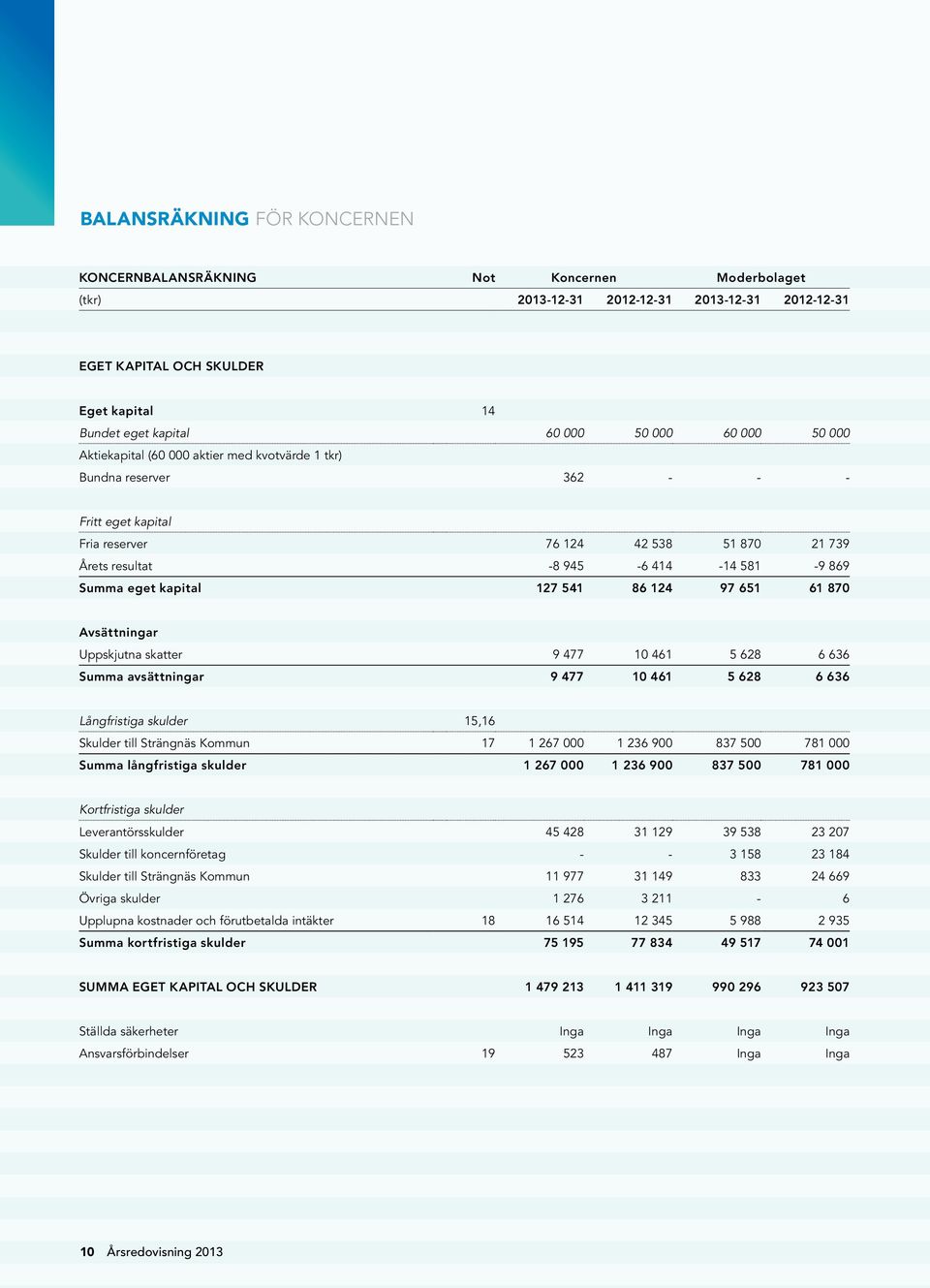 Summa eget kapital 127 541 86 124 97 651 61 870 Avsättningar Uppskjutna skatter 9 477 10 461 5 628 6 636 Summa avsättningar 9 477 10 461 5 628 6 636 Långfristiga skulder 15,16 Skulder till Strängnäs