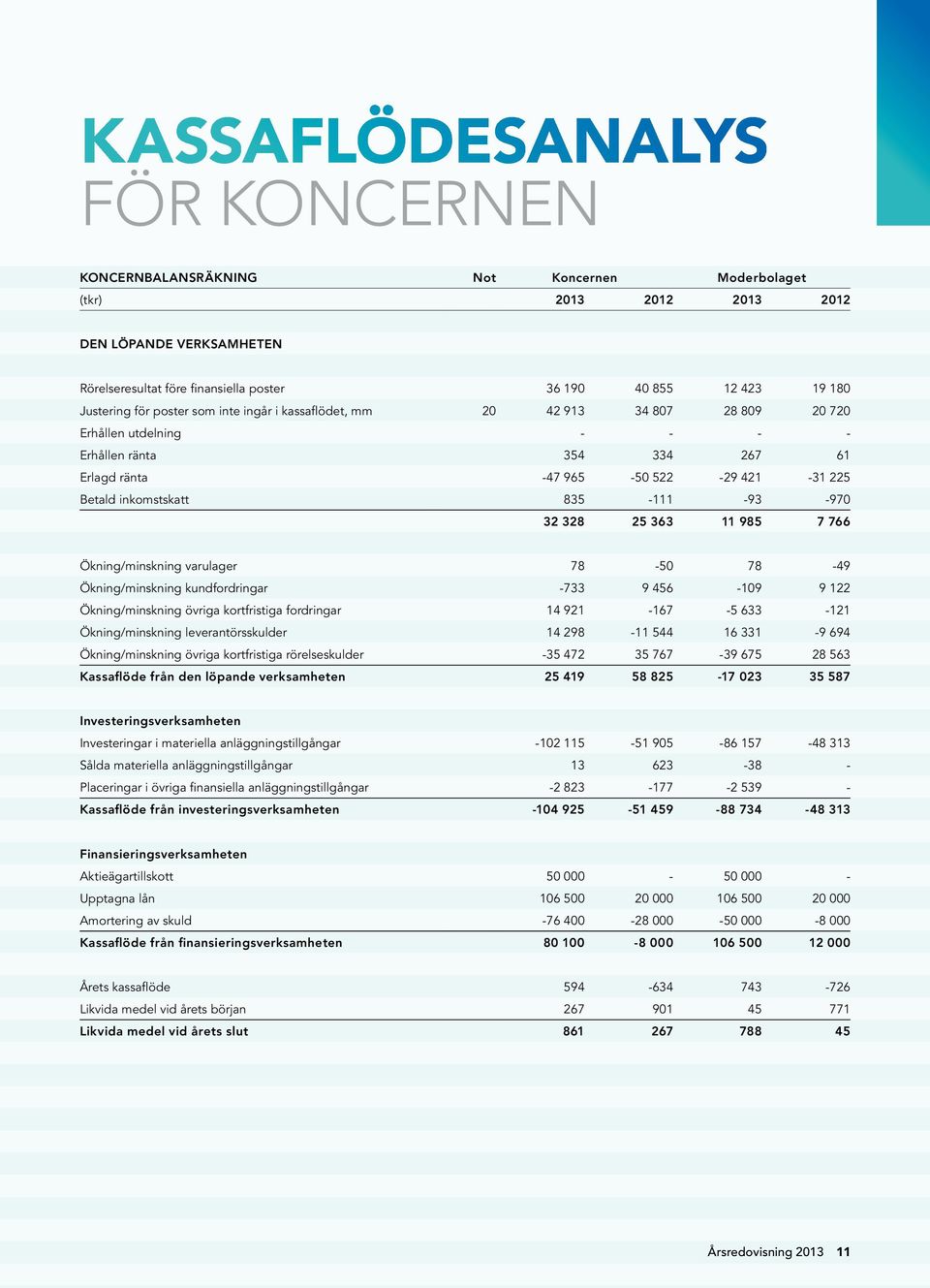 inkomstskatt 835-111 -93-970 32 328 25 363 11 985 7 766 Ökning/minskning varulager 78-50 78-49 Ökning/minskning kundfordringar -733 9 456-109 9 122 Ökning/minskning övriga kortfristiga fordringar 14