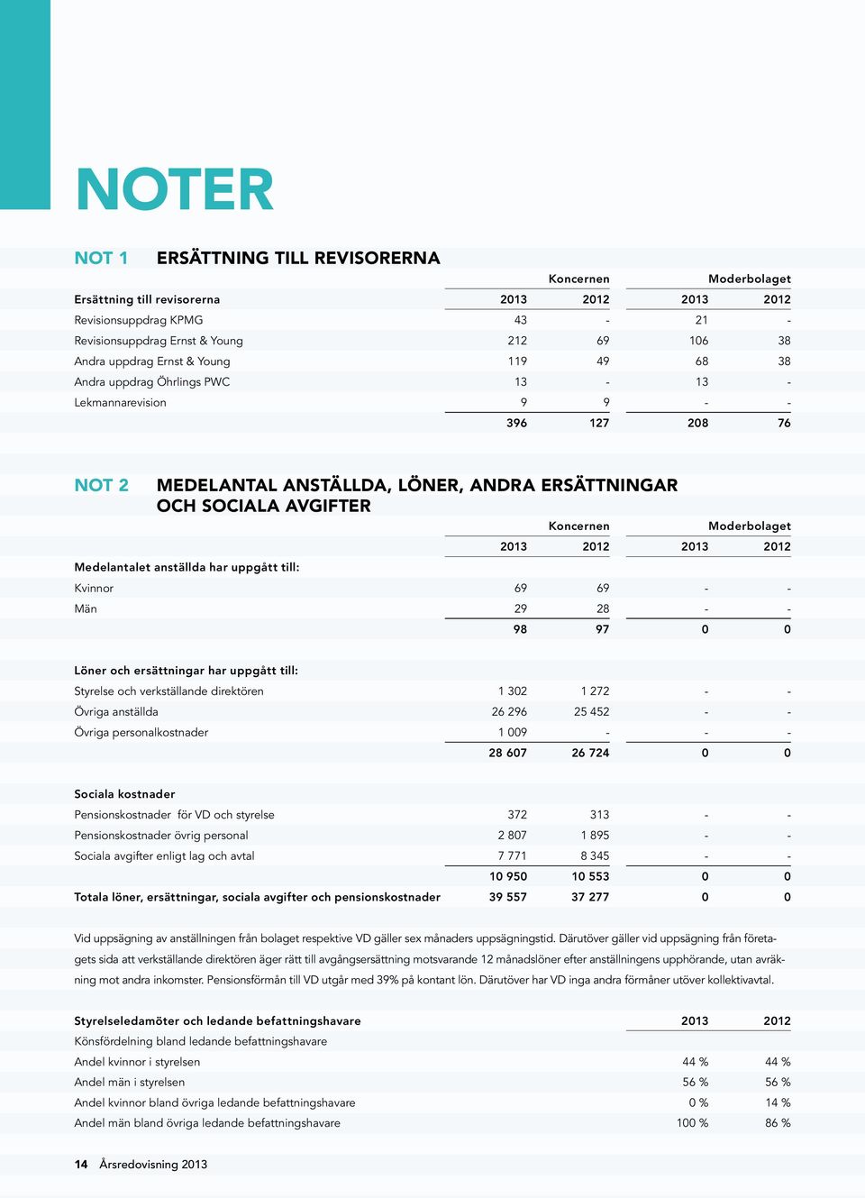 har uppgått till: Koncernen Moderbolaget 2013 2012 2013 2012 Kvinnor 69 69 - - Män 29 28 - - 98 97 0 0 Löner och ersättningar har uppgått till: Styrelse och verkställande direktören 1 302 1 272 - -