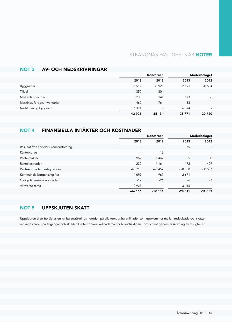 från andelar i koncernföretag - - 75 - Räntebidrag - 13 - - Ränteintäkter 962 1 462 5 50 Räntekostnader -230-1 164-172 -409 Räntekostnader Fastighetslån -45 710-49 452-28 358-30 687 Kommunala