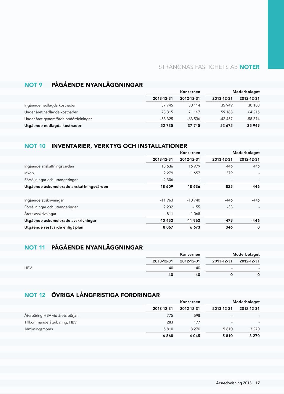 OCH INSTALLATIONER Koncernen Moderbolaget 2013-12-31 2012-12-31 2013-12-31 2012-12-31 Ingående anskaffningsvärden 18 636 16 979 446 446 Inköp 2 279 1 657 379 - Försäljningar och utrangeringar -2 306