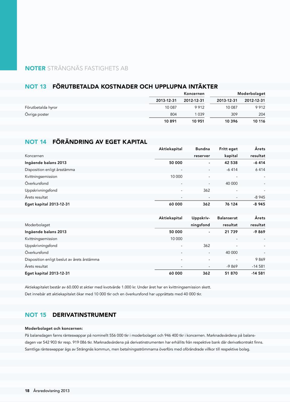 538-6 414 Disposition enligt årsstämma - - -6 414 6 414 Kvittningsemission 10 000 - - - Överkursfond - - 40 000 - Uppskrivningsfond - 362 - - Årets resultat - - - -8 945 Eget kapital 2013-12-31 60