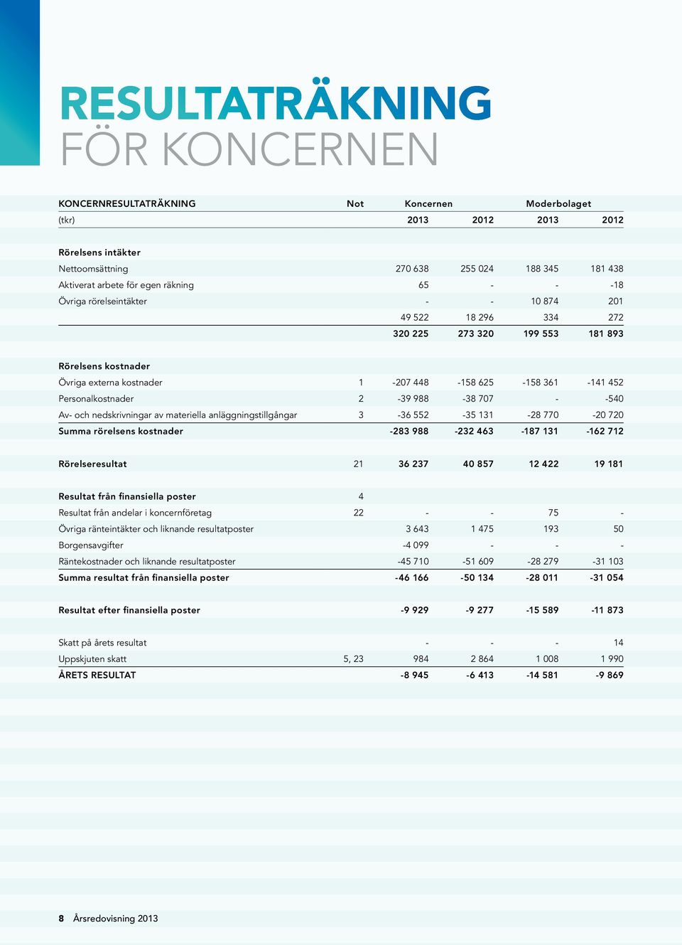 Personalkostnader 2-39 988-38 707 - -540 Av- och nedskrivningar av materiella anläggningstillgångar 3-36 552-35 131-28 770-20 720 Summa rörelsens kostnader -283 988-232 463-187 131-162 712