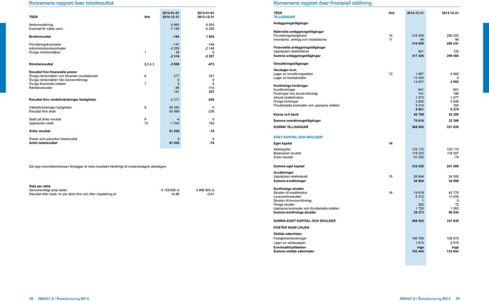 resultatposter 6 277 351 Övriga ränteintäkter från koncernföretag 0 0 Övriga finansiella intäkter 7 0 0 Räntekostnader -86-114 191 237 Resultat före värdeförändringar fastigheter -2 317-236