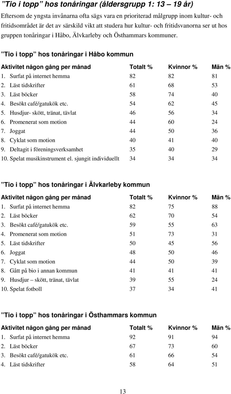 Surfat på internet hemma 82 82 81 2. Läst tidskrifter 61 68 53 3. Läst böcker 58 74 40 4. Besökt café/gatukök etc. 54 62 45 5. Husdjur- skött, tränat, tävlat 46 56 34 6.